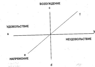 Характеристики эмоций и чувств - student2.ru