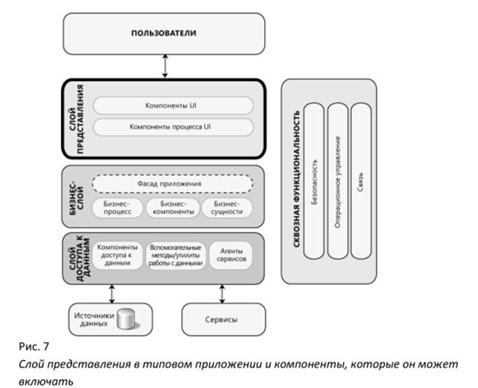 хема типовой архитектуры приложения назначение компонентов схем. - student2.ru