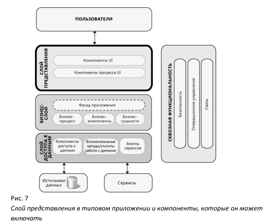 хема типовой архитектуры приложения назначение компонентов схем. - student2.ru