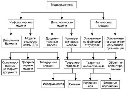 Классификация моделей данных - student2.ru