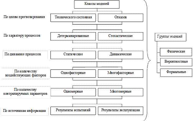 Классификация моделей и методов прогнозирования технического состояния - student2.ru