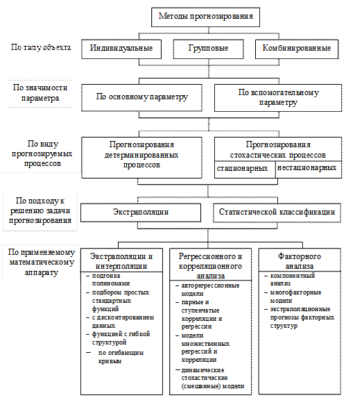 Классификация моделей и методов прогнозирования технического состояния - student2.ru