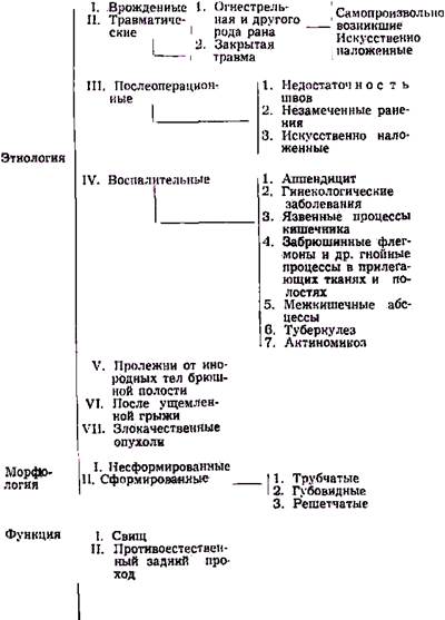 Классификация наружных кишечных свищей по Б.А. Вицыну - student2.ru