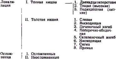 Классификация наружных кишечных свищей по Б.А. Вицыну - student2.ru