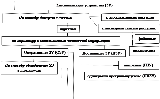 классификация полупроводниковых зу. - student2.ru