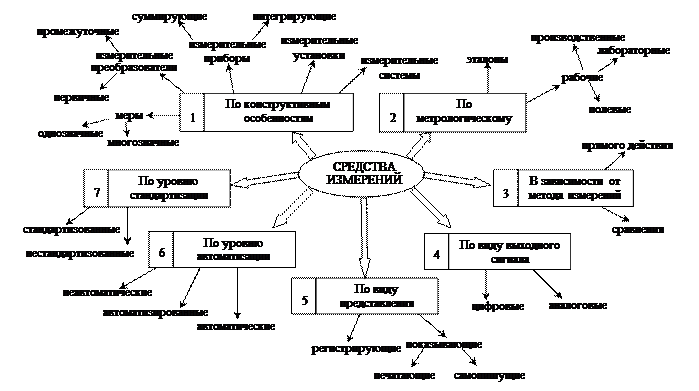 Классификация средств измерений - student2.ru