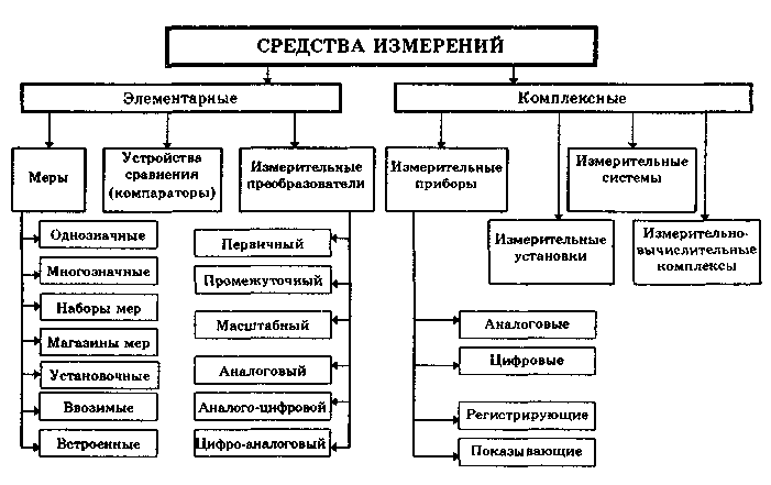 Классификация средств измерений - student2.ru