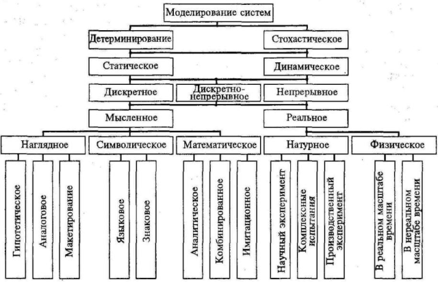 Классификация видов моделирования систем - student2.ru