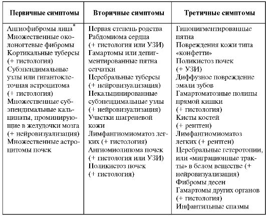 Клинические и диагностические критерии НФ-I - student2.ru