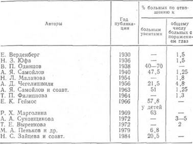 клиника туберкулеза органа зрения - student2.ru