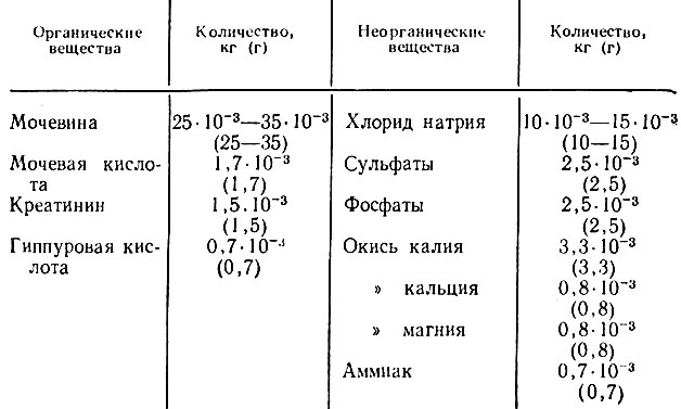 Количество, состав и свойства мочи - student2.ru