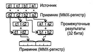 Команды сложения и вычитания - student2.ru