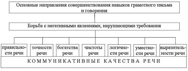 Коммуникативный аспект культуры речи. Основные направления совершенствования навыков грамотного письма и говорения - student2.ru