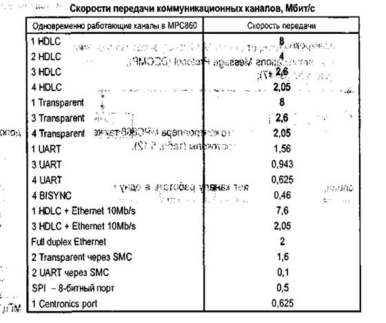 контроллеры коммуникационных каналов scc - student2.ru