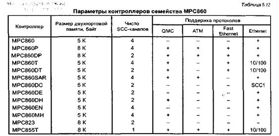 контроллеры коммуникационных каналов scc - student2.ru