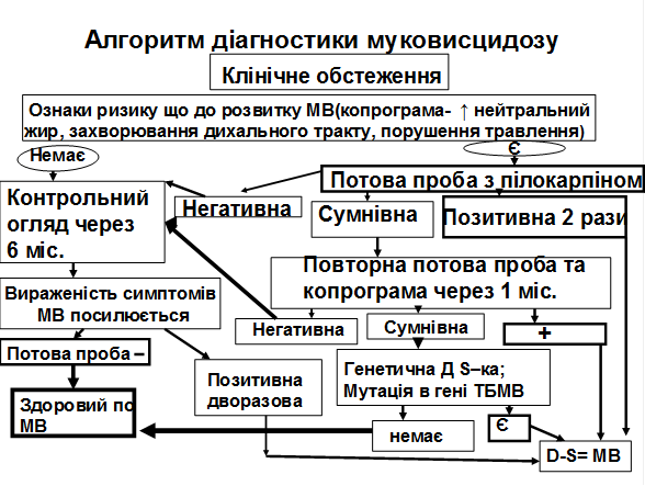 Критерии диагностики муковисцидоза - student2.ru