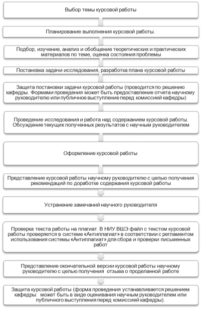 Курсовые работы, выполняемые в магистратуре - student2.ru