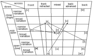 Lecture 4. The system of english vowel phonemes - student2.ru