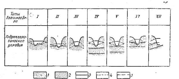 Лекция 11. Геологические и гидрологические факторы и их влия­ние на формирование режима под­земных вод. Искусственные (техногенные) факторы - student2.ru