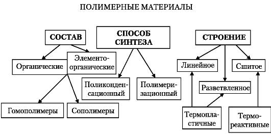 лекция 12 стоматологические материалы на основе полимеров. общая характеристика - student2.ru