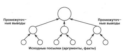 Логическая схема двухступенчатого индуктивного умозаключения - student2.ru