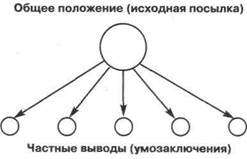 Логическая схема двухступенчатого индуктивного умозаключения - student2.ru