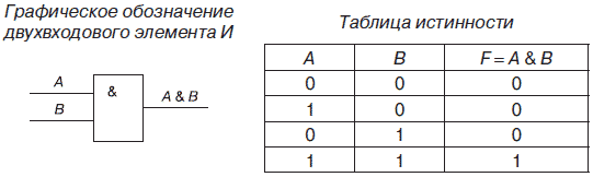 Логические элементы и синтез логических схем - student2.ru