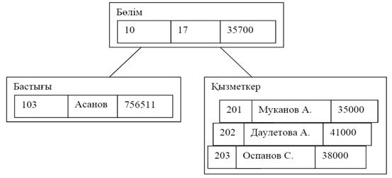 Мәліметтердің типтері және моделдері - student2.ru