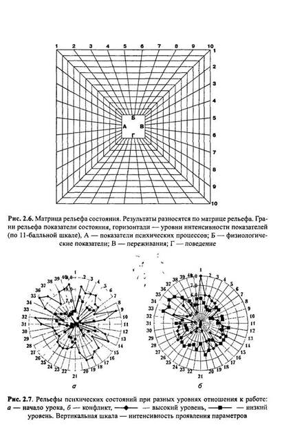 Матрица рельефа психического состояния - student2.ru