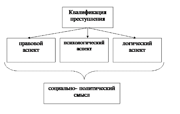 Место квалификации в системе применения норм права - student2.ru