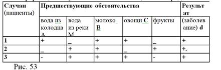 Метод сходства, его структура, предпосылки применения и условия обоснованности заключения - student2.ru