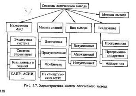 Методы логического вывода пополнения знаний - student2.ru