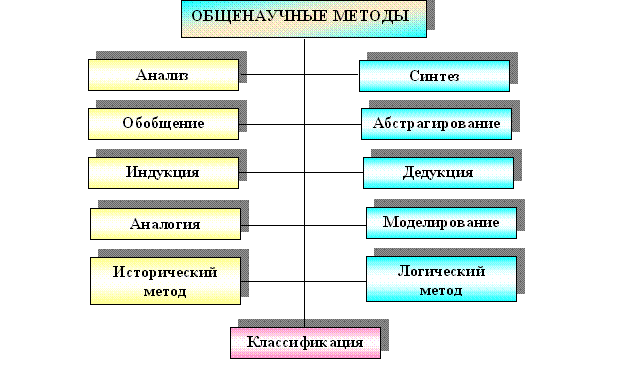 Методы научного познанияОбщенаучные методы - student2.ru