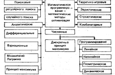 Методы оптимизации проектных решений - student2.ru