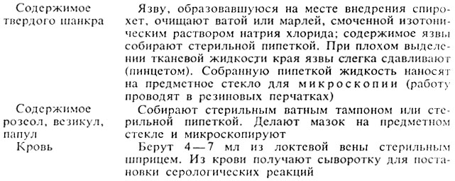 Микробиологическое исследование. Цель исследования: выявление бледной трепонемы и серодиагностика. - student2.ru