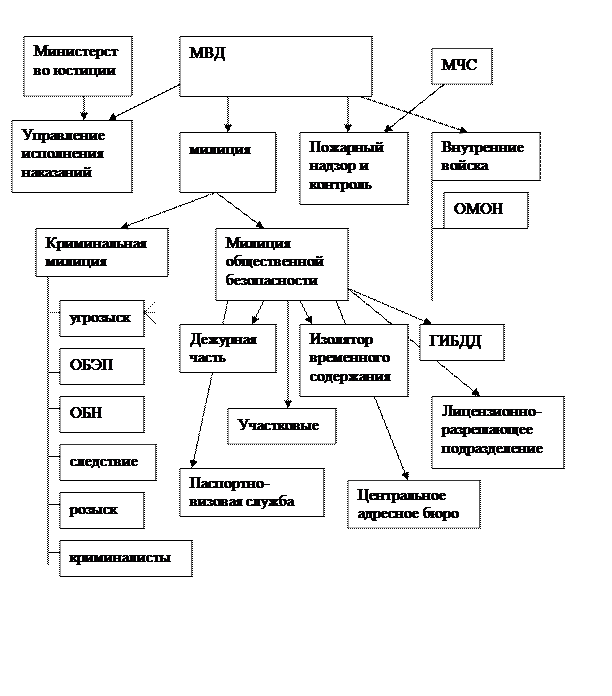 Министерство Внутренних Дел РФ - student2.ru