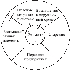 Модель надежности системы с множественными отказами - student2.ru