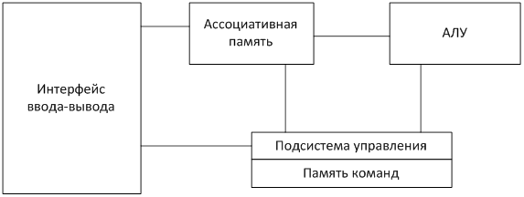 Модель процессорного элемента - student2.ru