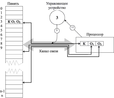 Модификации традиционной архитектуры - student2.ru