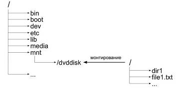 Монтирование и размонтирование файловых систем - student2.ru