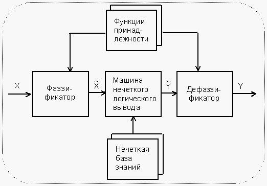 Нечеткие логические операции - student2.ru