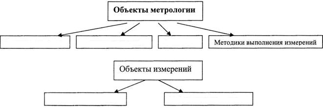 Объекты измерений. Основные задачи метрологии - student2.ru