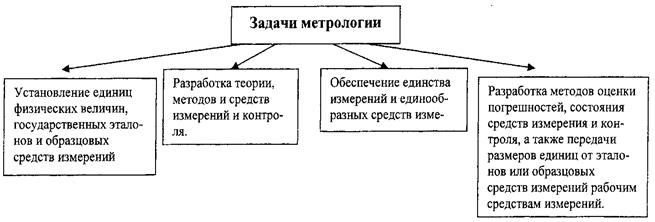 Объекты измерений. Основные задачи метрологии - student2.ru