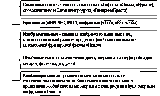 Объекты промышленной собственности (ОПС) - student2.ru