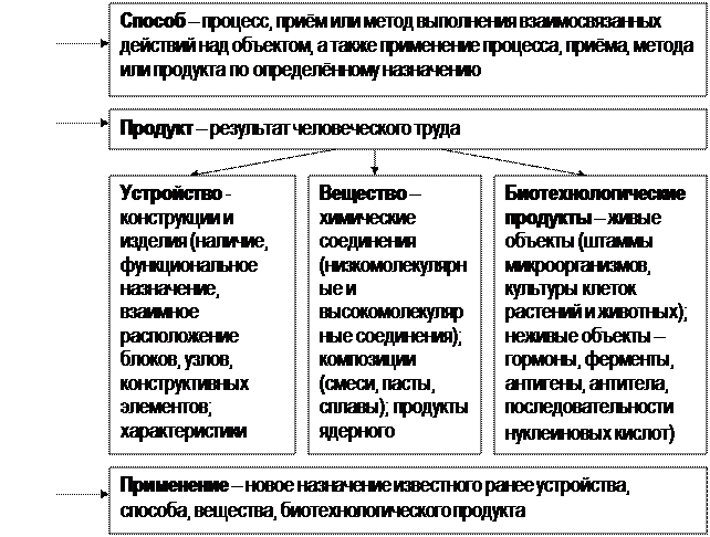 Объекты промышленной собственности (ОПС) - student2.ru