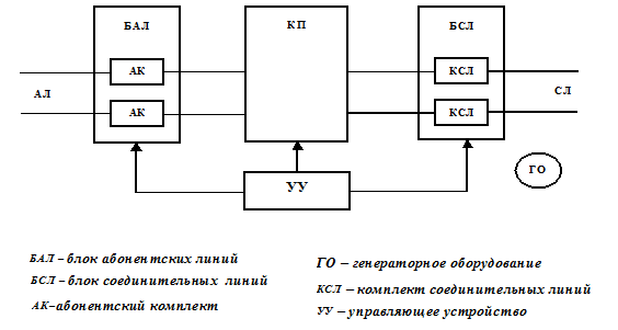 Обобщенная структура коммутационной системы - student2.ru