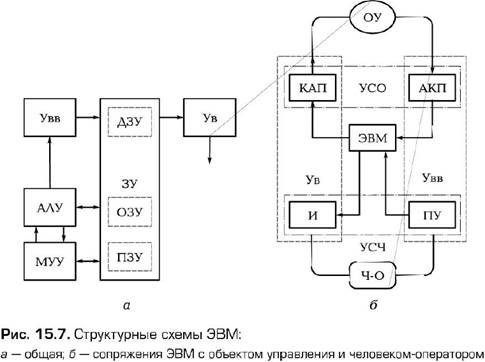 обработка информации с помощью эвм - student2.ru