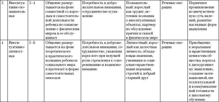 Общение как специфический вид деятельности, виды, формы от рождения до 7 лет - student2.ru