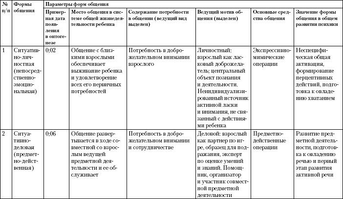 Общение как специфический вид деятельности, виды, формы от рождения до 7 лет - student2.ru