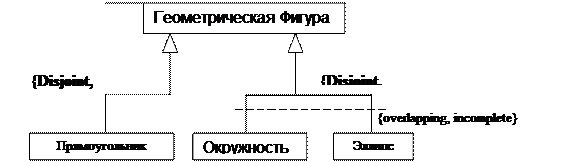 Объявление неабстрактной операции одновременно является и объявлением её метода. - student2.ru